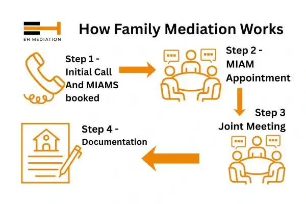 EH mediation - family mediation Hayle process